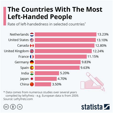 Infographic: The Countries With The Most Left-Handed People in 2024 ...