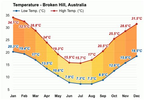 July weather - Winter 2023 - Broken Hill, Australia