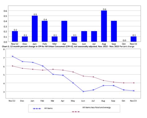 Consumer Price Index: November 2023 Report