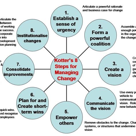 Kotter's change model (Kotter, 2017). | Download Scientific Diagram