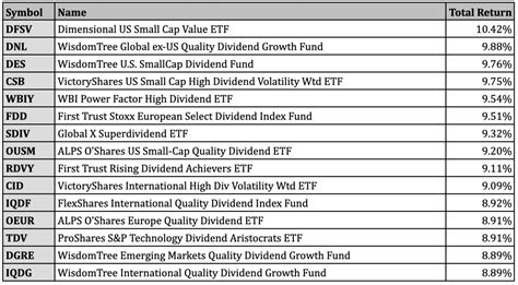 Best Performing Dividend ETFs of January 2023 - ETF Focus on TheStreet: ETF research and Trade Ideas