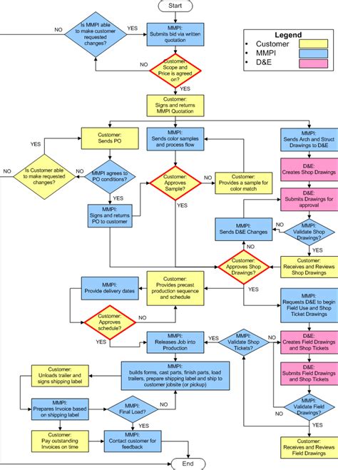 Manufacturing Process Flow Chart Template