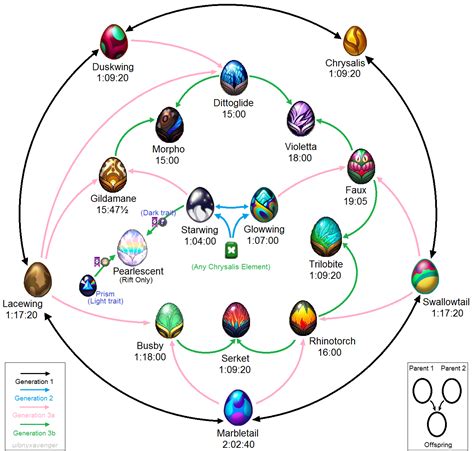 Minecraft Chicken Breeding Chart