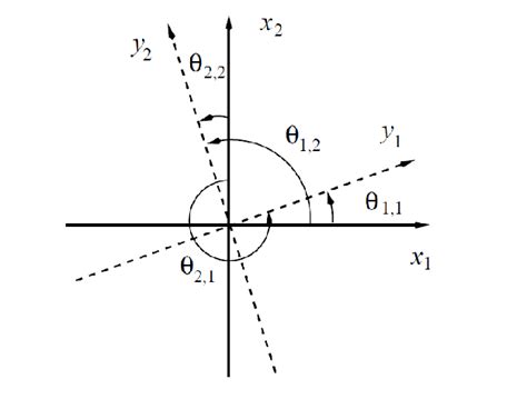 -Illustration of an orthogonal rotation in a two dimensions space ...