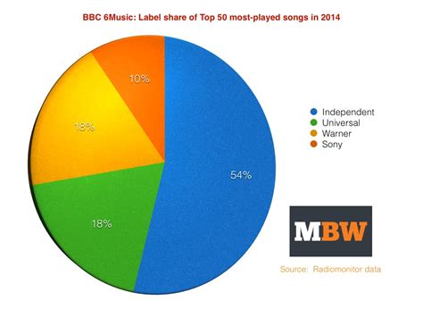 94% of Radio 1’s most-played songs in 2014 were major label releases ...