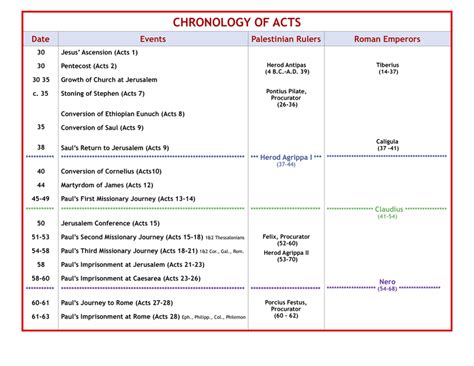 Chronology of Acts