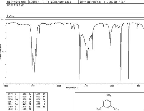 Mesitylene(108-67-8) IR2 spectrum