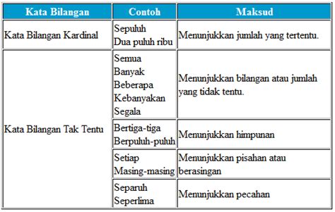 Laman Bahasa Melayu: KATA BILANGAN