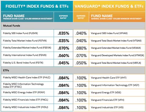 Fidelity Index Mutual Fund and ETF Expense Ratios (Updated August 2017) — My Money Blog