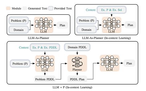 This AI Paper Introduces LLM+P: The First Framework that Incorporates the Strengths of Classical ...