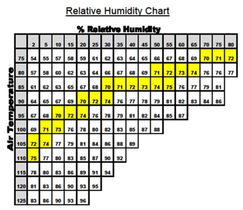 Humidity Calculator