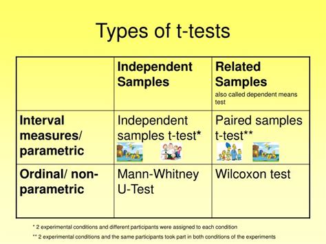 T Test Types