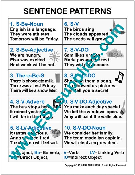 Sentence Patterns - ESL Writing Poster, English Language Anchor Chart ...