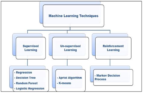 Machine learning techniques classification | Download Scientific Diagram