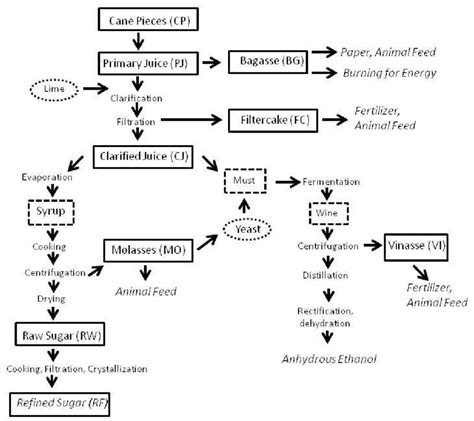 Processing of sugar cane into various end products. Major mill ...