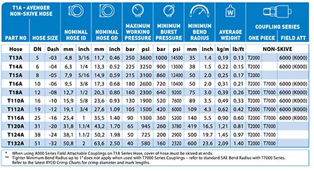 Hydraulic hose assemblies: the importance of pressure