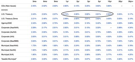 A Bond Yield Table Shows Which Duration You Must Invest In