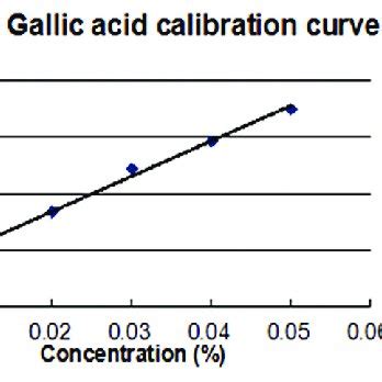 Gallic acid calibration curve for Folin-Ciocalteu total phenolic... | Download Scientific Diagram