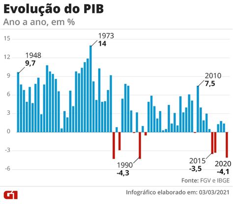 PIB do Brasil despenca 4,1% em 2020 | Folha do ES