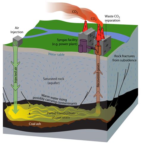 Underground coal gasification - SourceWatch