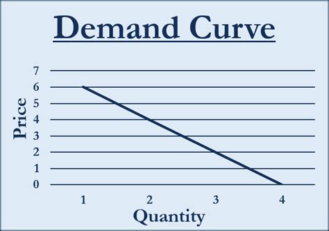 Demand Curve Slope