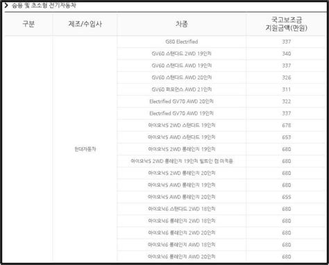 2023년 전기차 지자체+국고 보조금 (차량 별)지원금액