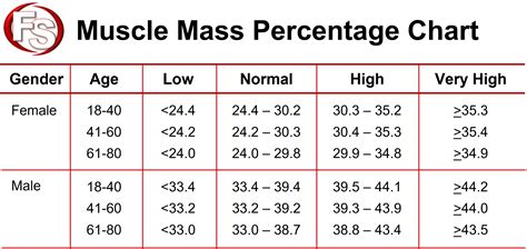 Muscle Mass Chart | Functional Strength