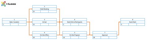 Visualize Lead And Lag Project Network Diagram