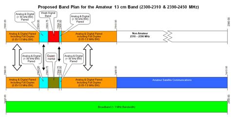 ARRL Microwave Band Planning Committee Releases Draft Band Plans