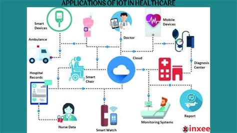 Applications of IoT in Healthcare | Inxee Systems Private Limited