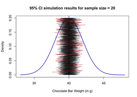 6.1 Confidence Intervals | Introduction to Statistics with R