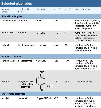 Aldehydes, Esters and Ethers - Organic Chemistry