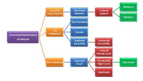 Complete Governmental Structure of Pakistan