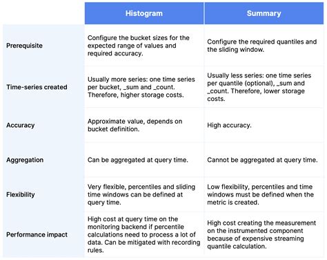 A Deep Dive Into the Four Types of Prometheus Metrics