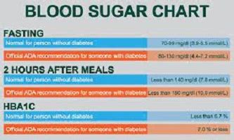 Blood Sugar Levels Chart by Age – 9jafoods