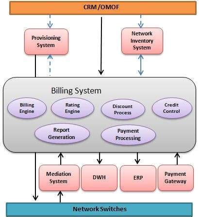 Telecom Billing - System Interfaces - Tutorialspoint