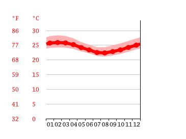 Fiji Climate: Weather Fiji & Temperature By Month