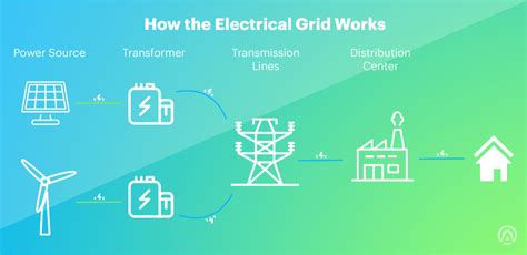 Understanding the Electrical Grid: From Power Sources to Distribution ...