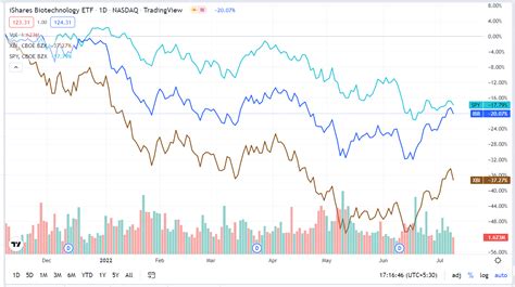 7 Biotech Stocks to Buy for Q3 | InvestorPlace