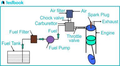 Fuel Supply System in Petrol Engine- Components, Working, Types