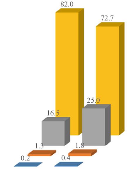 5 Share of feedstock used for biodiesel production % (Source: OECD-FAO ...