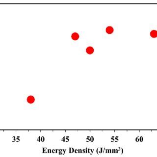 Variation of as-printed sample density with energy density. | Download ...