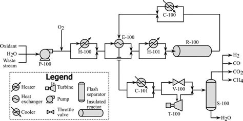 Supercritical water oxidation process flowsheet diagram superstructure | Download Scientific Diagram