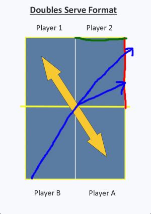 Double table tennis serve rules - Sports Stack Exchange