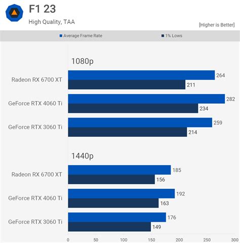 Nvidia GeForce RTX 4060 Ti vs. AMD Radeon RX 6700 XT | TechSpot