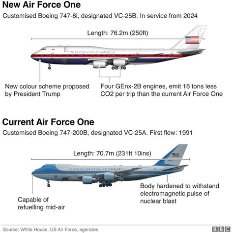 Trump unveils new Air Force One design plans - BBC News