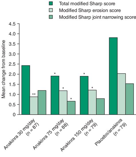 The effects of anakinra monotherapy versus placebo in patients with ...