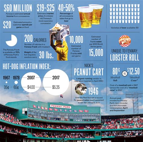 Fenway Park Food, By the Numbers - Boston Magazine