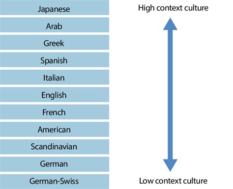 High and low context cultures (Samovar & Porter, 1997, p. 24; Sueda ...