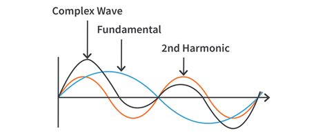 What Is A Harmonic Tone